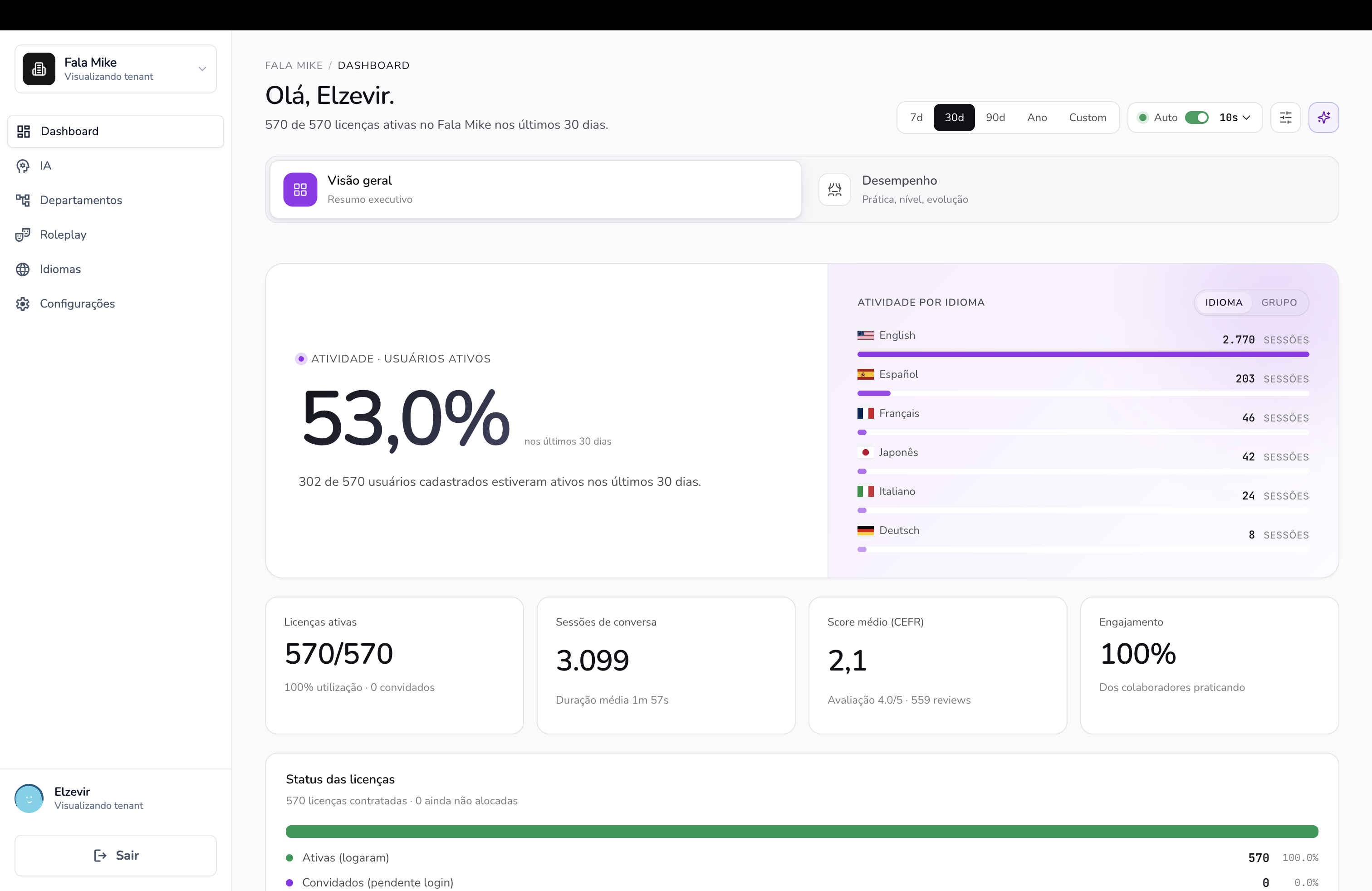 Dashboard executivo do Fala Mike B2B com performance global do time, métricas e idiomas ativos